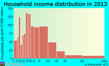 Hanover Park household income distribution