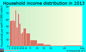 Harrisburg household income distribution