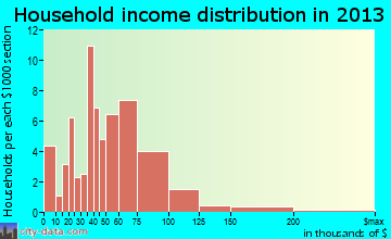 Harristown household income distribution