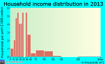Hartsburg household income distribution