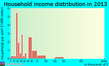 Harvel household income distribution