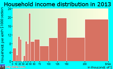 Hawthorn Woods household income distribution