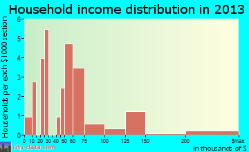 Hecker household income distribution