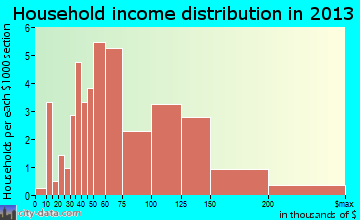 Naknek household income distribution