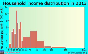 Hennepin household income distribution