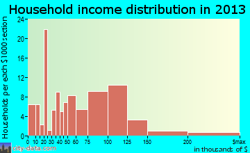 Heyworth household income distribution
