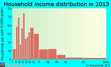 Hickory Hills household income distribution