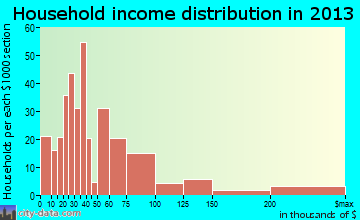 Highwood household income distribution