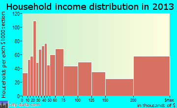 Highland Park household income distribution