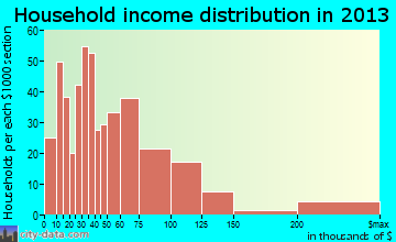 Highland household income distribution