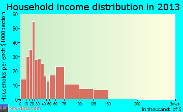 Hillsboro household income distribution