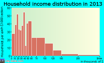 Hillside household income distribution