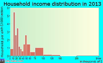 Hindsboro household income distribution