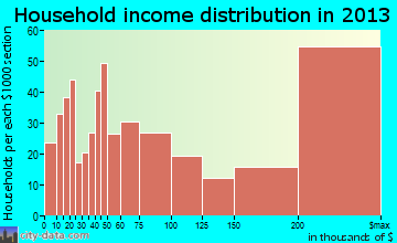 Hinsdale household income distribution