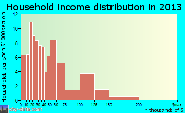 Hodgkins household income distribution