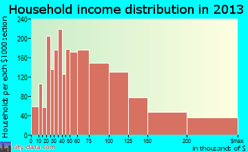 Hoffman Estates household income distribution