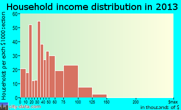 Hometown household income distribution