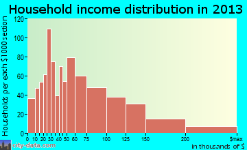 Homewood, IL household income