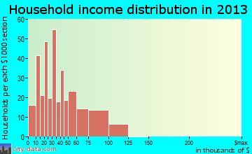 Hoopeston household income distribution