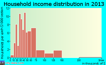 Hopedale household income distribution