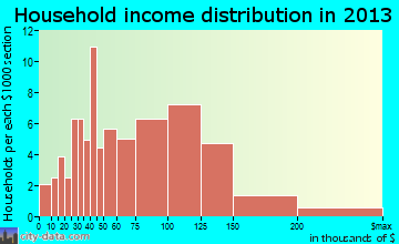 Hudson household income distribution