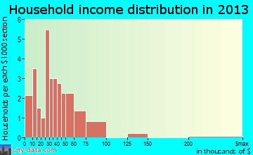 Hull household income distribution