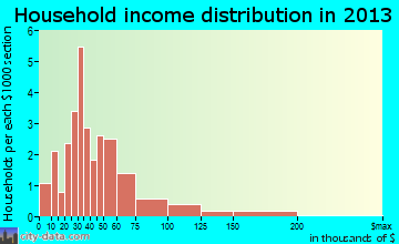 Humboldt household income distribution