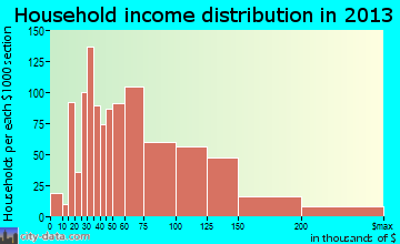 Huntley household income distribution