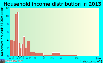 Ina household income distribution