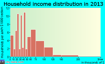 Illiopolis household income distribution