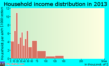 Industry household income distribution