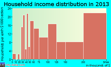 Inverness household income distribution