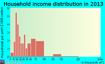 Ipava household income distribution