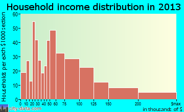 Itasca household income distribution