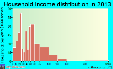 Jerseyville household income distribution