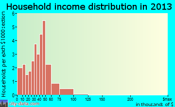 Jeffersonville household income distribution