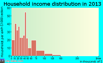 Johnston City household income distribution