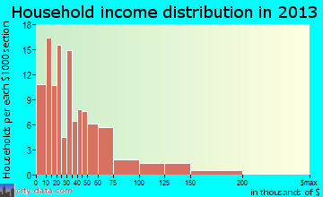 Jonesboro household income distribution