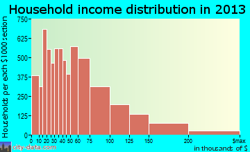 Joliet household income distribution