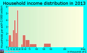 Kampsville household income distribution