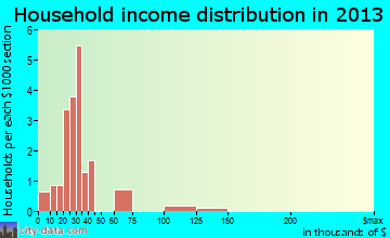Nanwalek household income distribution