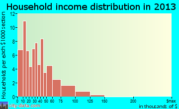 Kansas household income distribution
