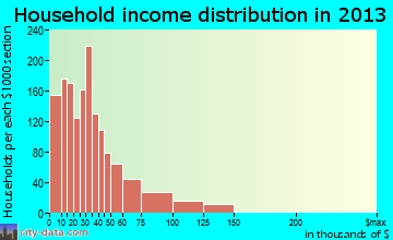 Kankakee household income distribution