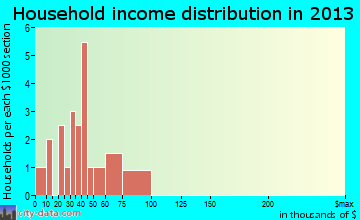 Keensburg household income distribution