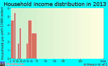 Nikolai household income distribution
