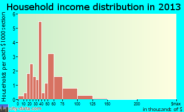 Kenney household income distribution