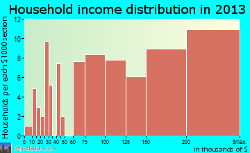 Kildeer household income distribution