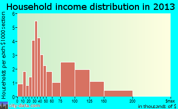 Kingston household income distribution