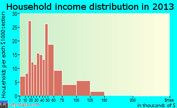 Knoxville household income distribution
