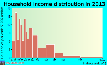 Lacon household income distribution